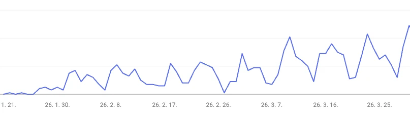SEO 콘텐츠 작업 후 Google 검색 노출 증가 추이